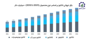 بررسی بازار داخلی و خارجی پودر لاکتوز