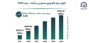 بررسی بازار داخلی و خارجی کائوچوی مصنوعی