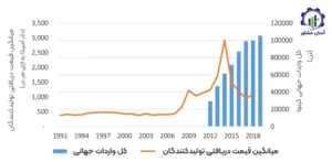 بررسی بازار داخلی و خارجی کینوا