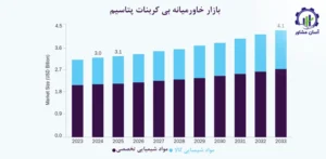 بررسی بازار داخلی و خارجی