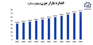 بررسی بازار داخلی و خارجی