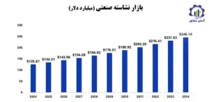 بررسی بازار داخلی و خارجی