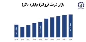 بررسی بازار داخلی و خارجی