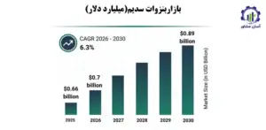 بررسی بازار داخلی و خارجی