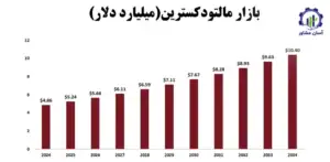 بررسی بازار داخلی و خارجی