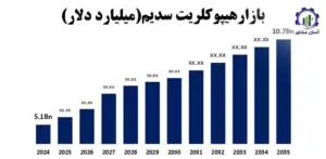 بررسی بازار داخلی و خارجی