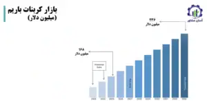 بررسی بازار داخلی و خارجی
