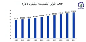 بررسی بازار داخلی و خارجی