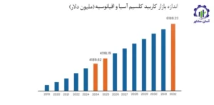 بررسی بازار داخلی و خارجی