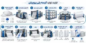 فرآیند تولید کیسه پلی پروپیلن