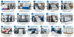 ماشین آلات خط تولید کیسه پلی پروپیلن