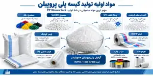 مواد اولیه و منابع تأمین تولید کیسه پلی پروپیلن