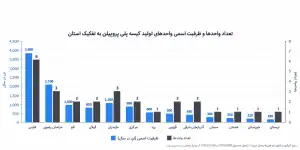 وضعیت واحدهای فعال تولید کیسه پلی پروپیلن
