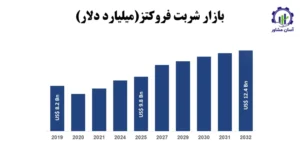 بررسی بازار داخلی و خارجی