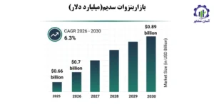 بررسی بازار داخلی و خارجی