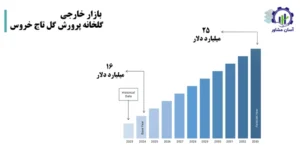 بررسی بازار داخلی و خارجی