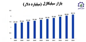 بررسی بازار داخلی و خارجی