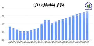 بررسی بازار داخلی و خارجی