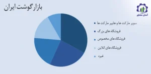 بررسی بازار داخلی و خارجی