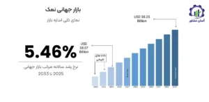 بررسی بازار داخلی و خارجی نمک