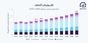 بررسی بازار داخلی و خارجی پروپیلن گلیکول