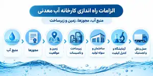 الزامات راه اندازی کارخانه آب معدنی