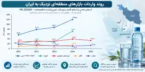 بازار خارجی آب معدنی