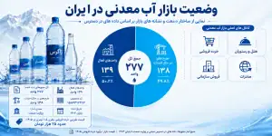 بررسی بازار، فروش و چشم انداز صادرات آب معدنی