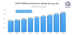 بررسی بازار داخلی و خارجی طرح احداث گلخانه فلفل دلمه ای