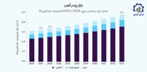 بررسی بازار داخلی و خارجی پودر آهن