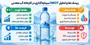 ریسک ها و تحلیل SWOT سرمایه گذاری در کارخانه آب معدنی