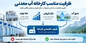 ظرفیت مناسب کارخانه آب معدنی چگونه تعیین می شود؟