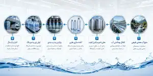 فرآیند تولید و بسته بندی آب معدنی