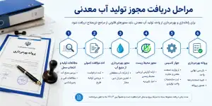 مجوز تولید آب معدنی