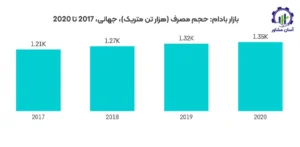 بررسی بازار داخلی و خارجی بادام