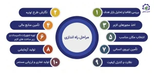 مراحل راه اندازی واحد تولید دارو و فرآورده های دارویی