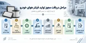مجوزهای تولید فیلتر هوای خودرو