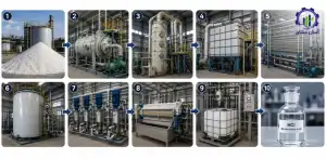 مراحل تولید اسید کلریدریک راهنمای جامع برای تولید صنعتی