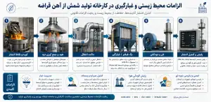 الزامات محیط زیستی و غبارگیری