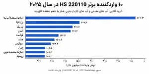 10 کشور برتر واردکننده آب معدنی و آب های گازدار HS 220110 در سال 2025