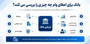 بانک برای اعطای وام چه چیزی را بررسی می کند؟