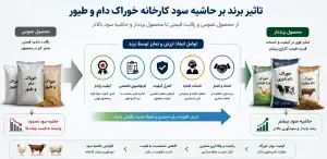برند چگونه حاشیه سود را افزایش می دهد؟