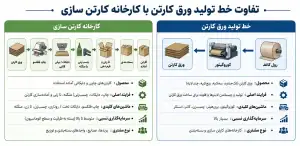 تفاوت خط تولید ورق کارتن با کارخانه کارتن سازی