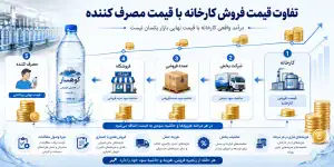 تفاوت قیمت فروش کارخانه با قیمت مصرف کننده