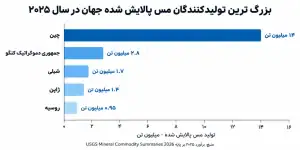 تولیدکنندگان اصلی جهانی مس کاتد