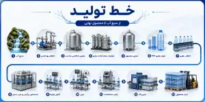 خط تولید آب معدنی چگونه کار می کند؟