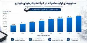 درآمد ماهیانه تولید فیلتر هوای خودرو