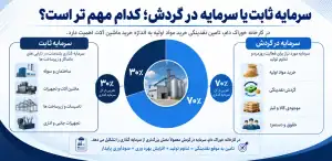سرمایه ثابت یا سرمایه در گردش؛ کدام مهم تر است؟