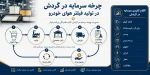 سرمایه در گردش در روند راه اندازی کارگاه تولید فیلتر هوای خودرو