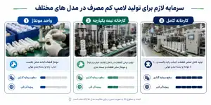 سرمایه لازم برای تولید لامپ کم مصرف در مدل های مختلف